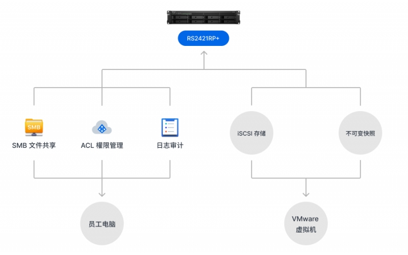 鸿星尔克——据无感知迁移 + 全域协同